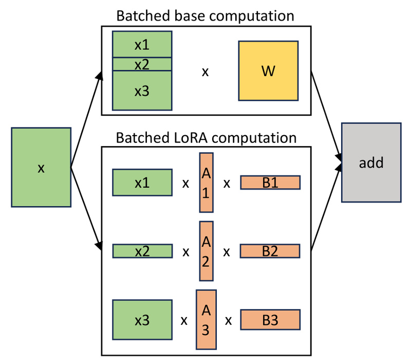 S-LoRA: Serve Thousands of Task-Specific LLMs Efficiently on a Single GPU